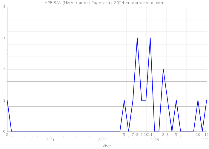 APF B.V. (Netherlands) Page visits 2024 