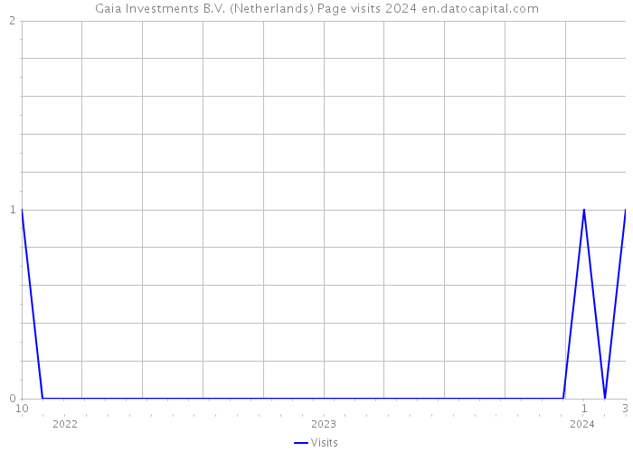 Gaia Investments B.V. (Netherlands) Page visits 2024 