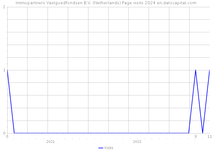 Immopartners Vastgoedfondsen B.V. (Netherlands) Page visits 2024 