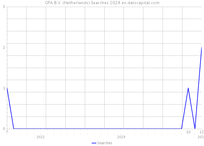 GPA B.V. (Netherlands) Searches 2024 