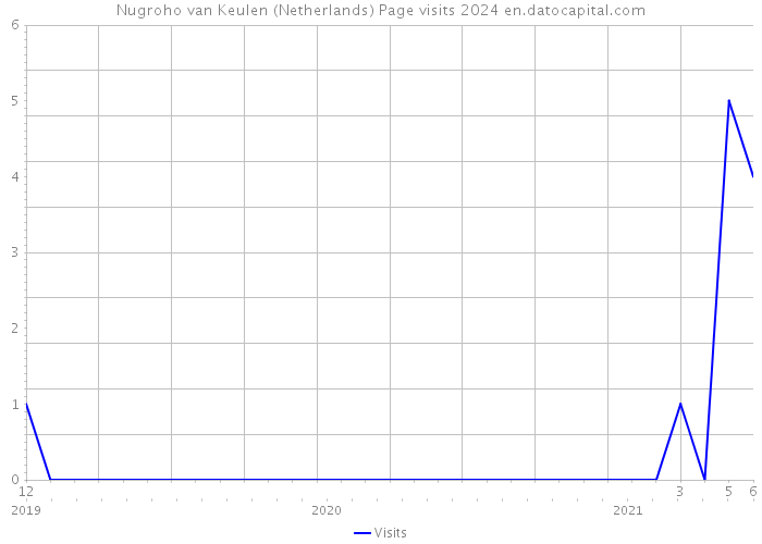 Nugroho van Keulen (Netherlands) Page visits 2024 