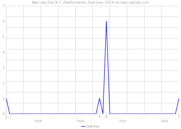 Bart van Dijk B.V. (Netherlands) Searches 2024 