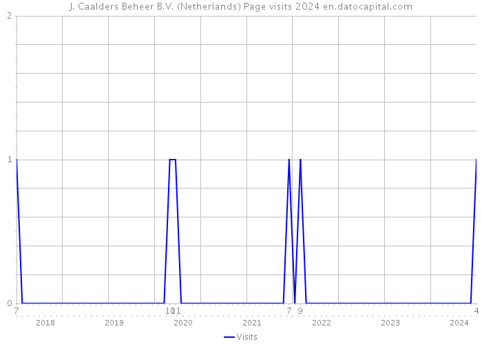 J. Caalders Beheer B.V. (Netherlands) Page visits 2024 