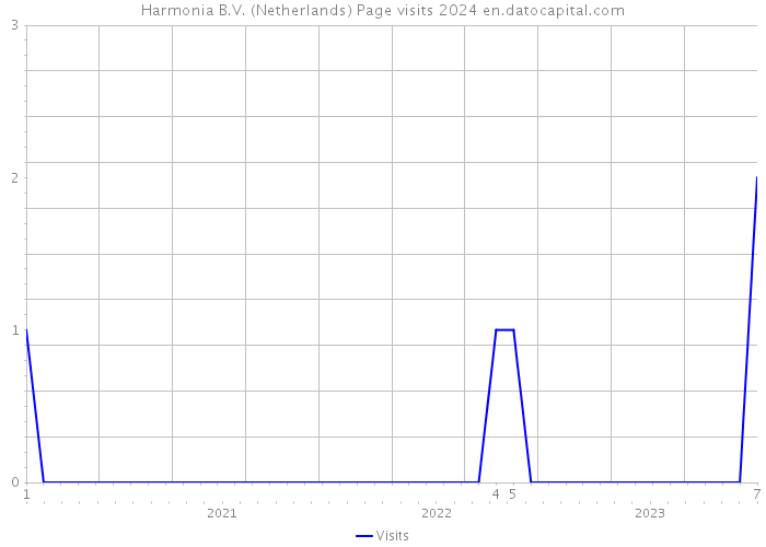 Harmonia B.V. (Netherlands) Page visits 2024 