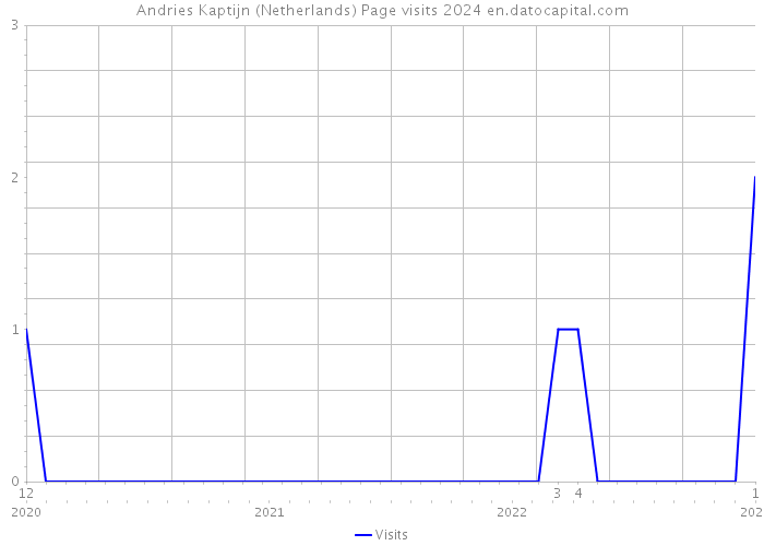 Andries Kaptijn (Netherlands) Page visits 2024 