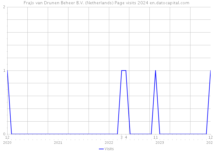 FraJo van Drunen Beheer B.V. (Netherlands) Page visits 2024 