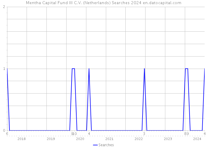 Mentha Capital Fund III C.V. (Netherlands) Searches 2024 