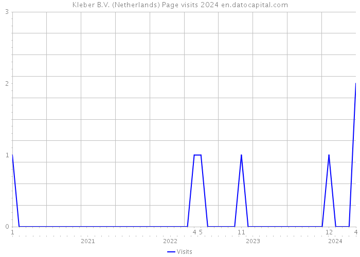 Kleber B.V. (Netherlands) Page visits 2024 