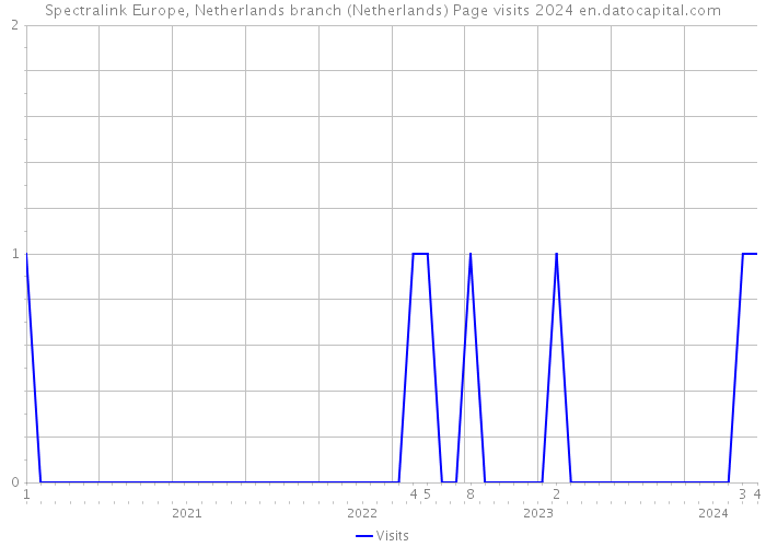 Spectralink Europe, Netherlands branch (Netherlands) Page visits 2024 