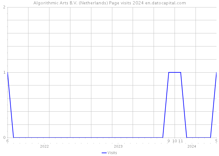 Algorithmic Arts B.V. (Netherlands) Page visits 2024 
