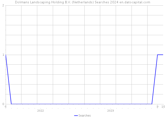 Dolmans Landscaping Holding B.V. (Netherlands) Searches 2024 