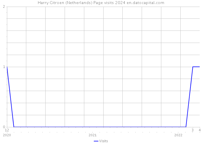 Harry Citroen (Netherlands) Page visits 2024 