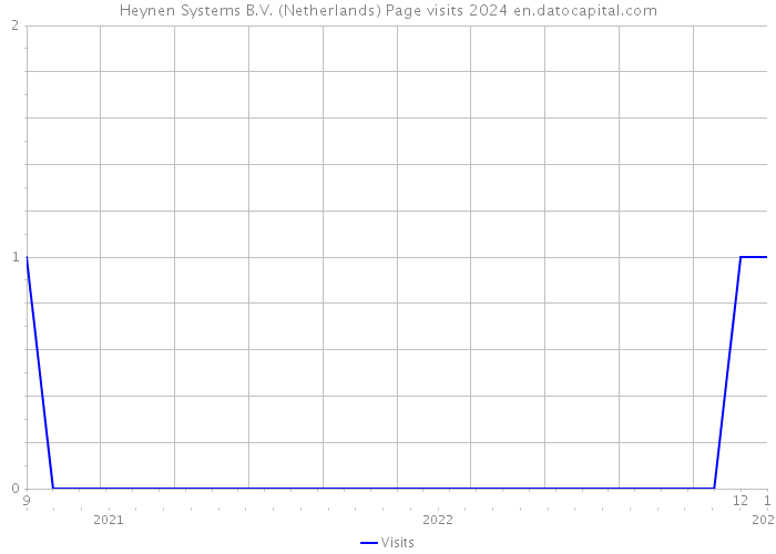 Heynen Systems B.V. (Netherlands) Page visits 2024 