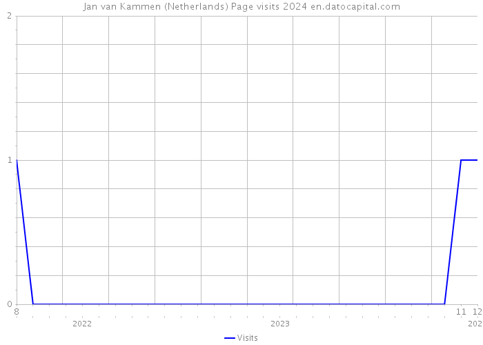 Jan van Kammen (Netherlands) Page visits 2024 