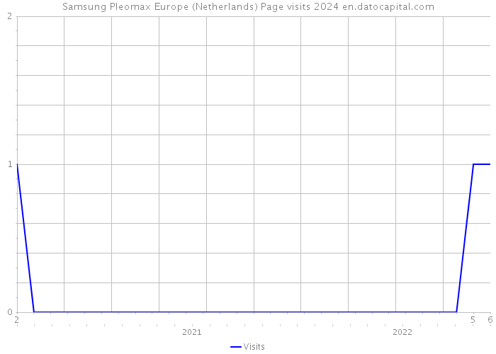 Samsung Pleomax Europe (Netherlands) Page visits 2024 