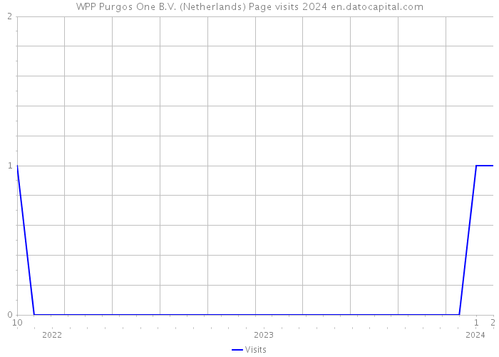 WPP Purgos One B.V. (Netherlands) Page visits 2024 