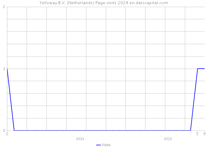 Yelloway B.V. (Netherlands) Page visits 2024 