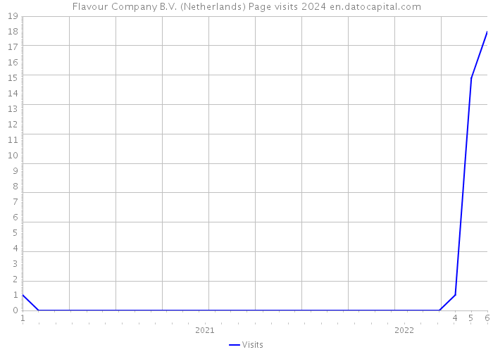 Flavour Company B.V. (Netherlands) Page visits 2024 