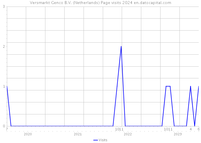 Versmarkt Genco B.V. (Netherlands) Page visits 2024 