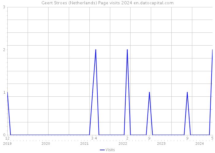 Geert Stroes (Netherlands) Page visits 2024 