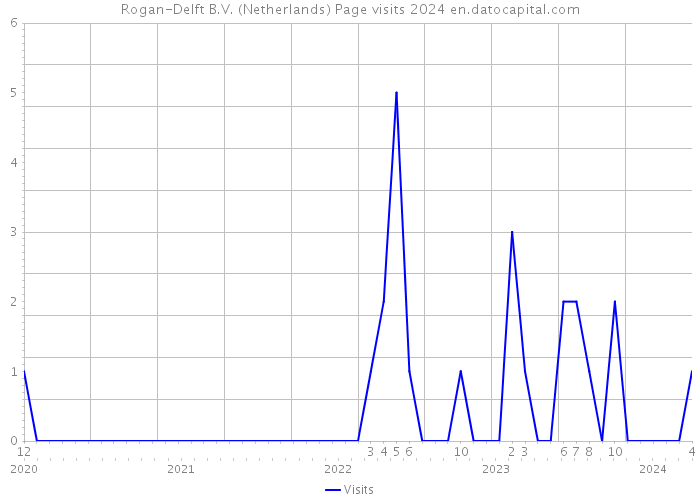 Rogan-Delft B.V. (Netherlands) Page visits 2024 