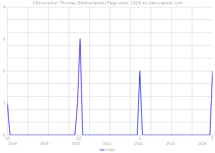 Christopher Thomas (Netherlands) Page visits 2024 