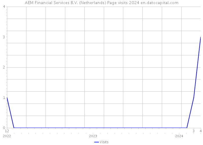 AEM Financial Services B.V. (Netherlands) Page visits 2024 