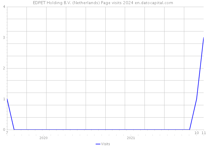 EDPET Holding B.V. (Netherlands) Page visits 2024 