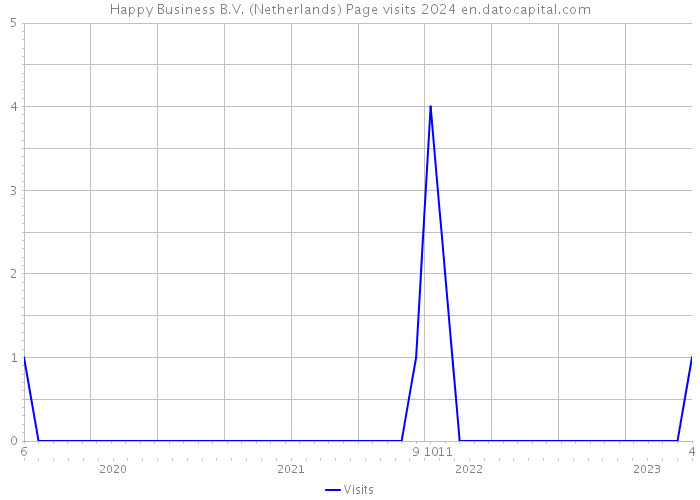 Happy Business B.V. (Netherlands) Page visits 2024 