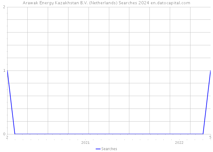 Arawak Energy Kazakhstan B.V. (Netherlands) Searches 2024 