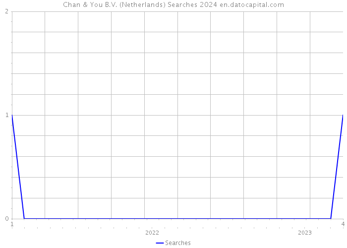 Chan & You B.V. (Netherlands) Searches 2024 