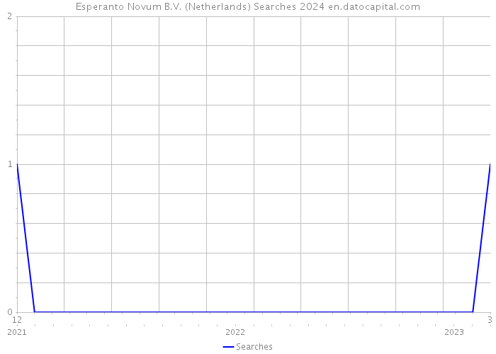 Esperanto Novum B.V. (Netherlands) Searches 2024 