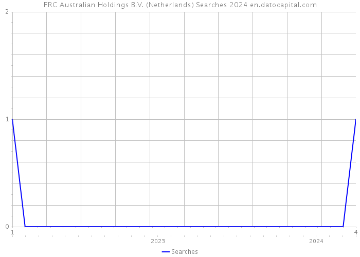 FRC Australian Holdings B.V. (Netherlands) Searches 2024 