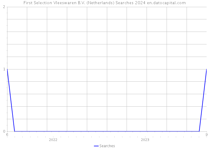 First Selection Vleeswaren B.V. (Netherlands) Searches 2024 