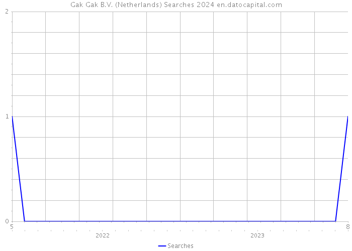 Gak Gak B.V. (Netherlands) Searches 2024 