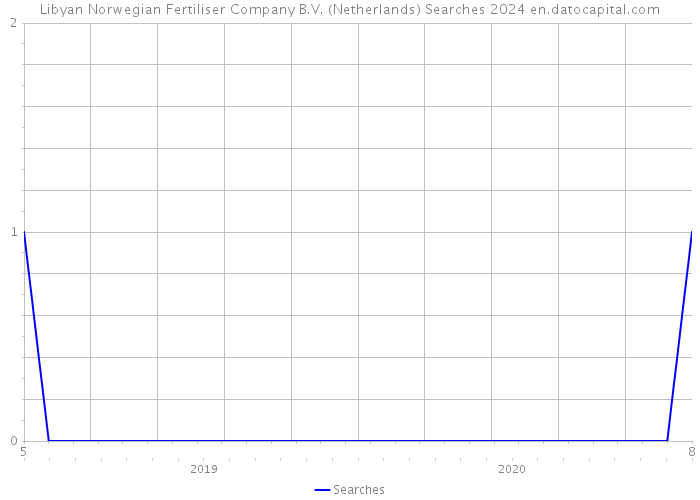 Libyan Norwegian Fertiliser Company B.V. (Netherlands) Searches 2024 