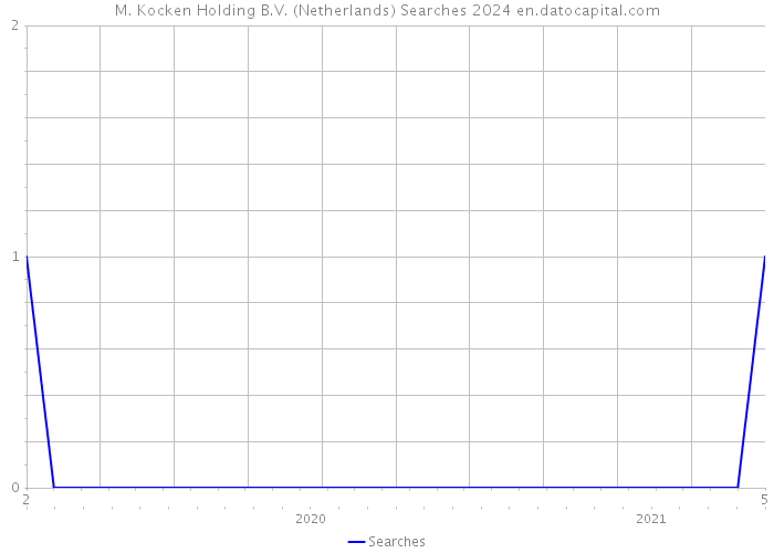 M. Kocken Holding B.V. (Netherlands) Searches 2024 