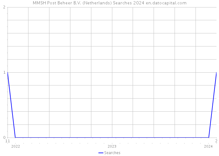 MMSH Post Beheer B.V. (Netherlands) Searches 2024 