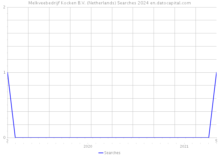 Melkveebedrijf Kocken B.V. (Netherlands) Searches 2024 