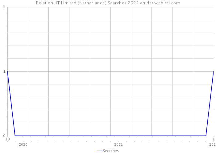 Relation-IT Limited (Netherlands) Searches 2024 
