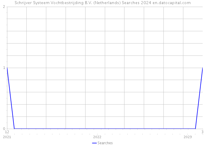 Schrijver Systeem Vochtbestrijding B.V. (Netherlands) Searches 2024 