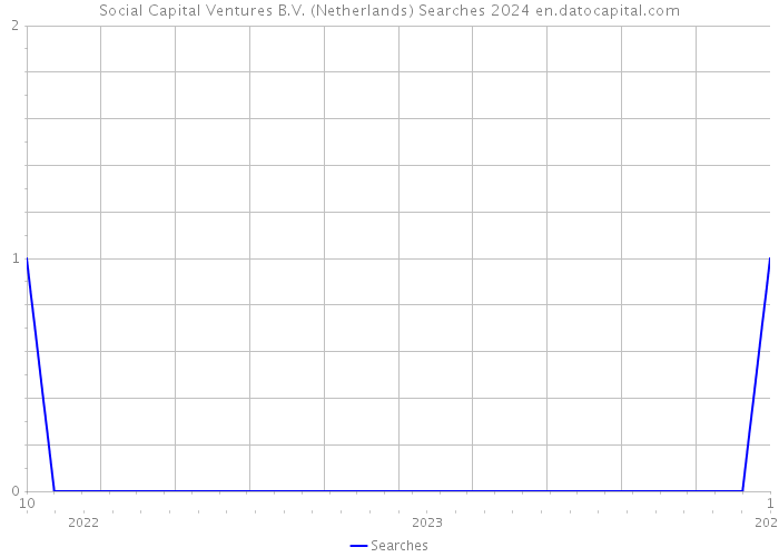 Social Capital Ventures B.V. (Netherlands) Searches 2024 