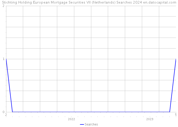 Stichting Holding European Mortgage Securities VII (Netherlands) Searches 2024 