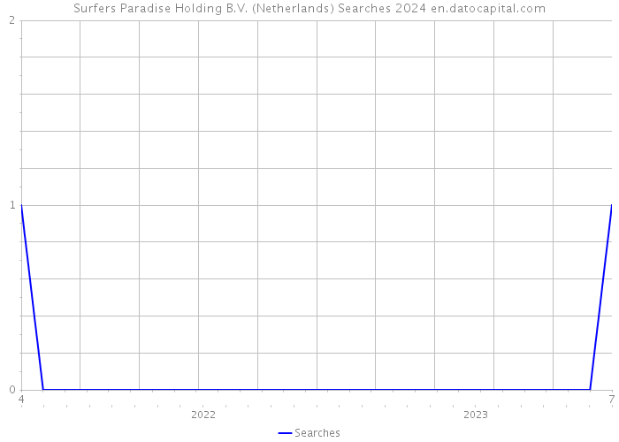 Surfers Paradise Holding B.V. (Netherlands) Searches 2024 