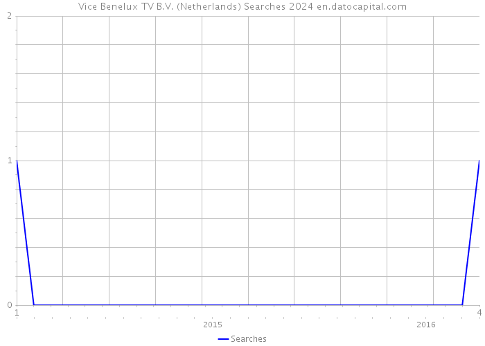 Vice Benelux TV B.V. (Netherlands) Searches 2024 