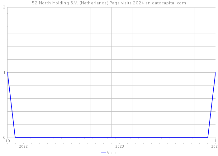 52 North Holding B.V. (Netherlands) Page visits 2024 