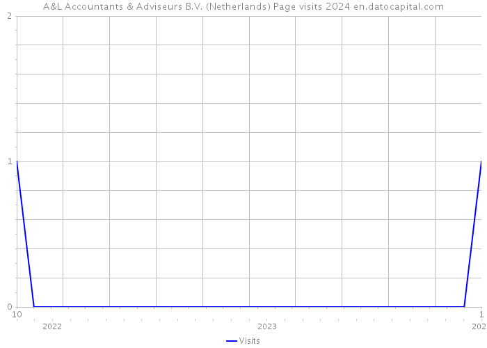 A&L Accountants & Adviseurs B.V. (Netherlands) Page visits 2024 