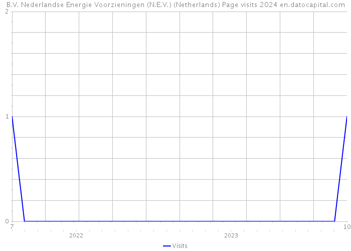 B.V. Nederlandse Energie Voorzieningen (N.E.V.) (Netherlands) Page visits 2024 