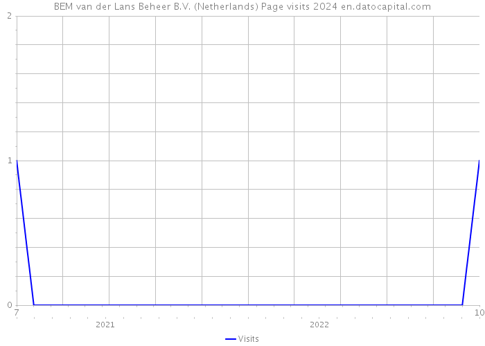 BEM van der Lans Beheer B.V. (Netherlands) Page visits 2024 