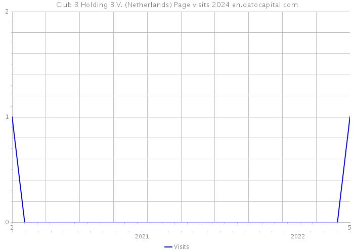 Club 3 Holding B.V. (Netherlands) Page visits 2024 